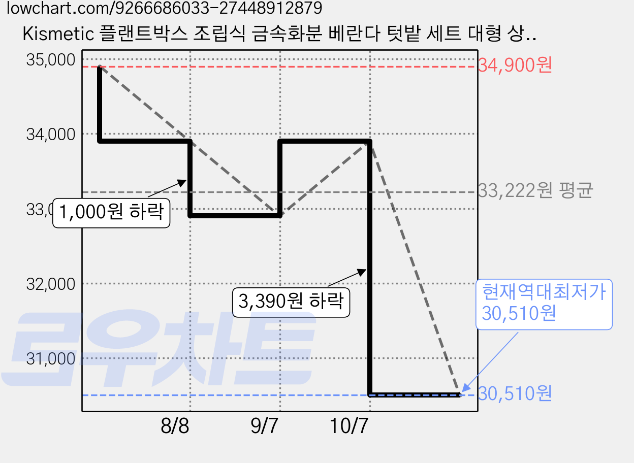 Kismetic 플랜트박스 조립식 금속화분 베란다 텃밭 세트 대형 상추 겨울 야채 재배, 1개, 흰색 가격 변동 차트, 현재가 30,510원, 역대최저가