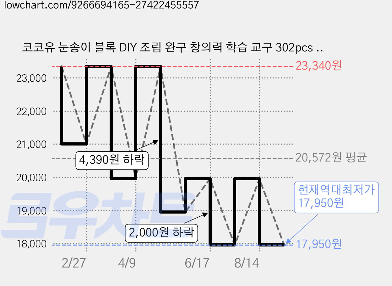 코코유 눈송이 블록 DIY 조립 완구 창의력 학습 교구 302pcs 선물 LMH-03, 1개, 혼합색상 가격 변동 차트, 현재가 17,950원, 역대최저가