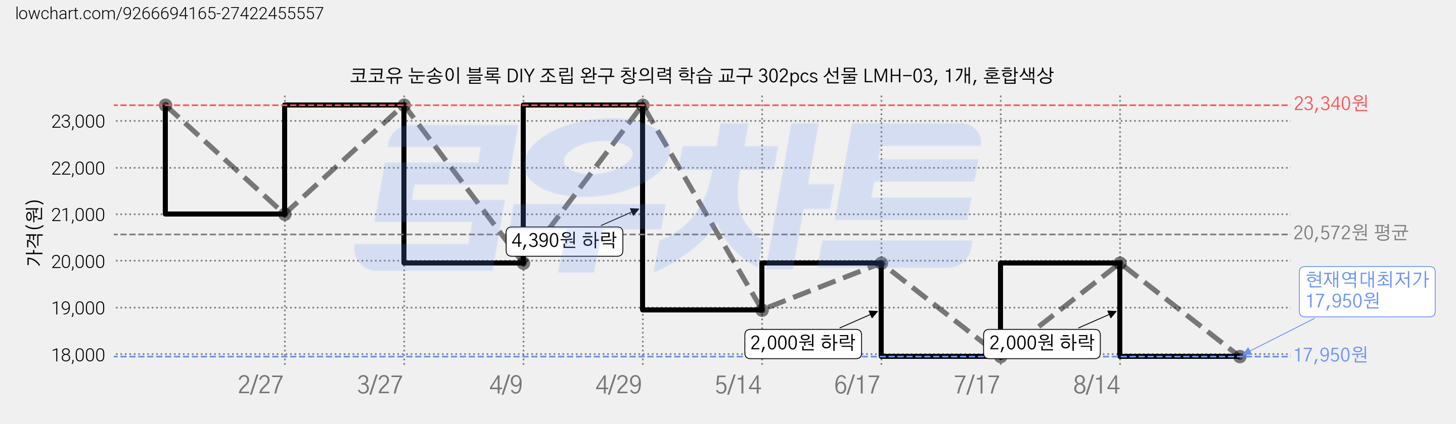 코코유 눈송이 블록 DIY 조립 완구 창의력 학습 교구 302pcs 선물 LMH-03, 1개, 혼합색상 가격 변동 차트, 현재가 17,950원, 역대최저가