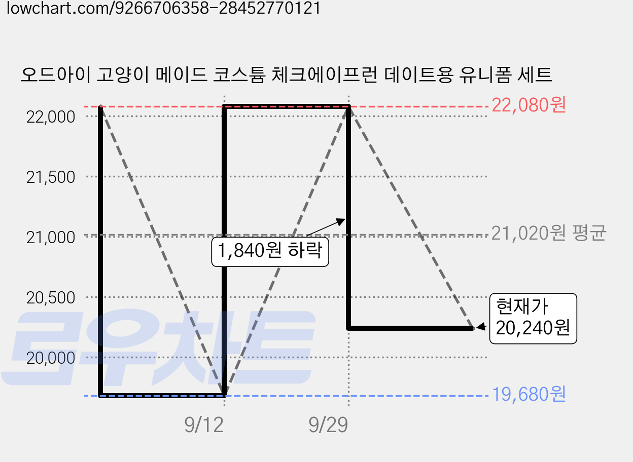 오드아이 고양이 메이드 코스튬 체크에이프런 데이트용 유니폼 세트 가격 변동 차트, 현재가 20,240원, 관측 최저가 19,680원