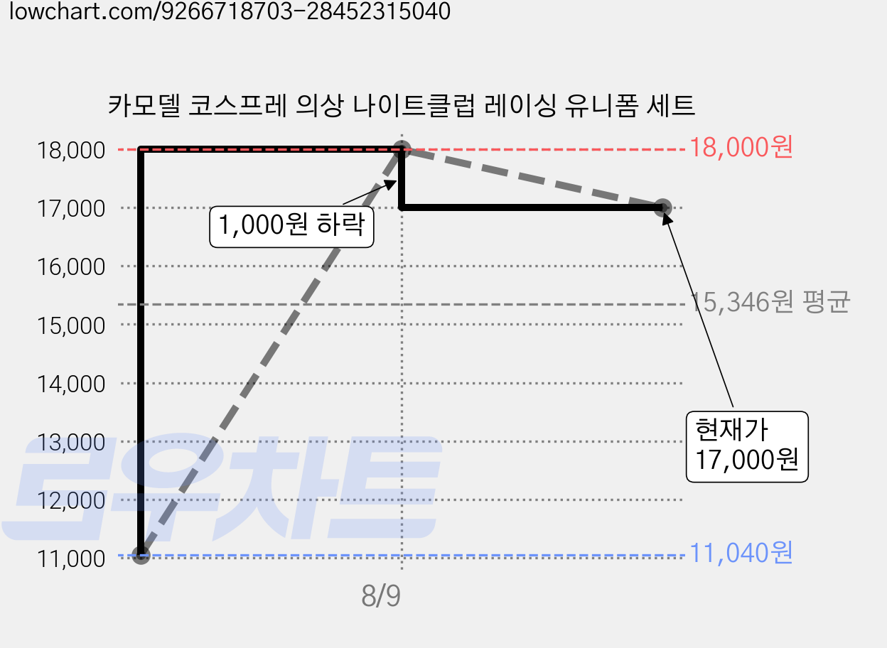 카모델 코스프레 의상 나이트클럽 레이싱 유니폼 세트 가격 변동 차트, 현재가 17,000원, 관측 최저가 11,040원