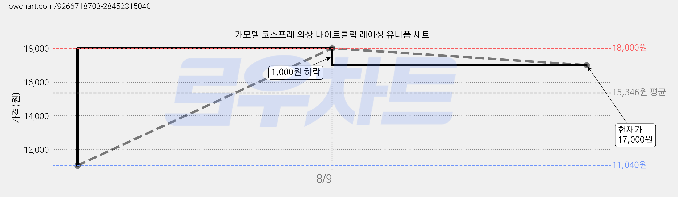 카모델 코스프레 의상 나이트클럽 레이싱 유니폼 세트 가격 변동 차트, 현재가 17,000원, 관측 최저가 11,040원