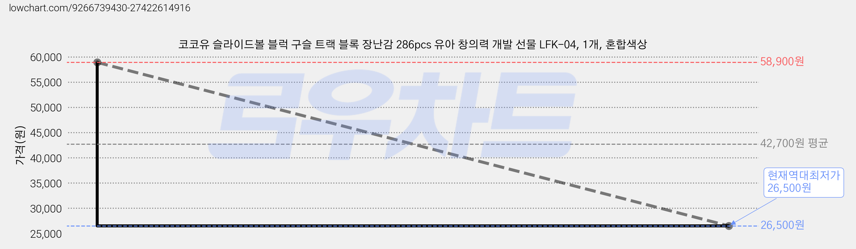 코코유 슬라이드볼 블럭 구슬 트랙 블록 장난감 286pcs 유아 창의력 개발 선물 LFK-04, 1개, 혼합색상 가격 변동 차트, 현재가 26,500원, 역대최저가