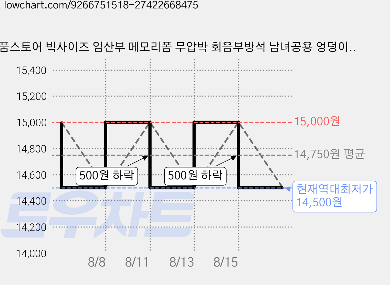 통품스토어 빅사이즈 임산부 메모리폼 무압박 회음부방석 남녀공용 엉덩이 방석 편안한 회음부 도넛방석 도넛 방석, 1개, 소프트네이비 가격 변동 차트, 현재가 14,500원, 역대최저가