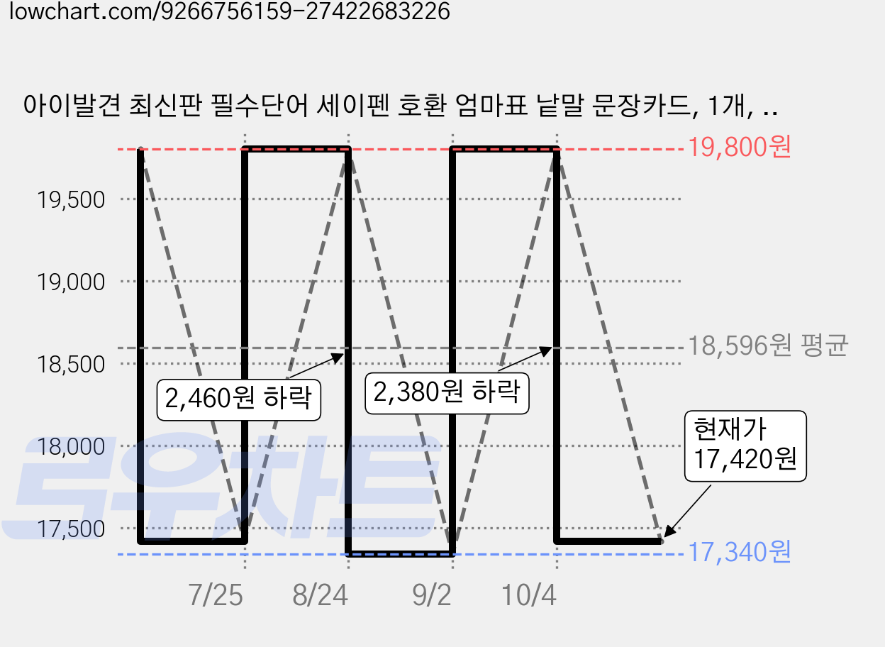 아이발견 최신판 필수단어 세이펜 호환 엄마표 낱말 문장카드, 1개, 1단계 가격 변동 차트, 현재가 17,420원, 관측 최저가 17,340원