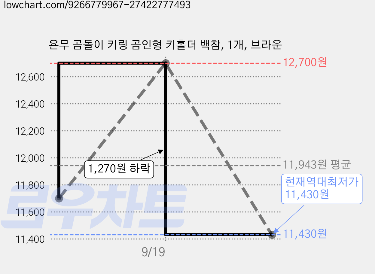 욘무 곰돌이 키링 곰인형 키홀더 백참, 1개, 브라운 가격 변동 차트, 현재가 11,430원, 역대최저가