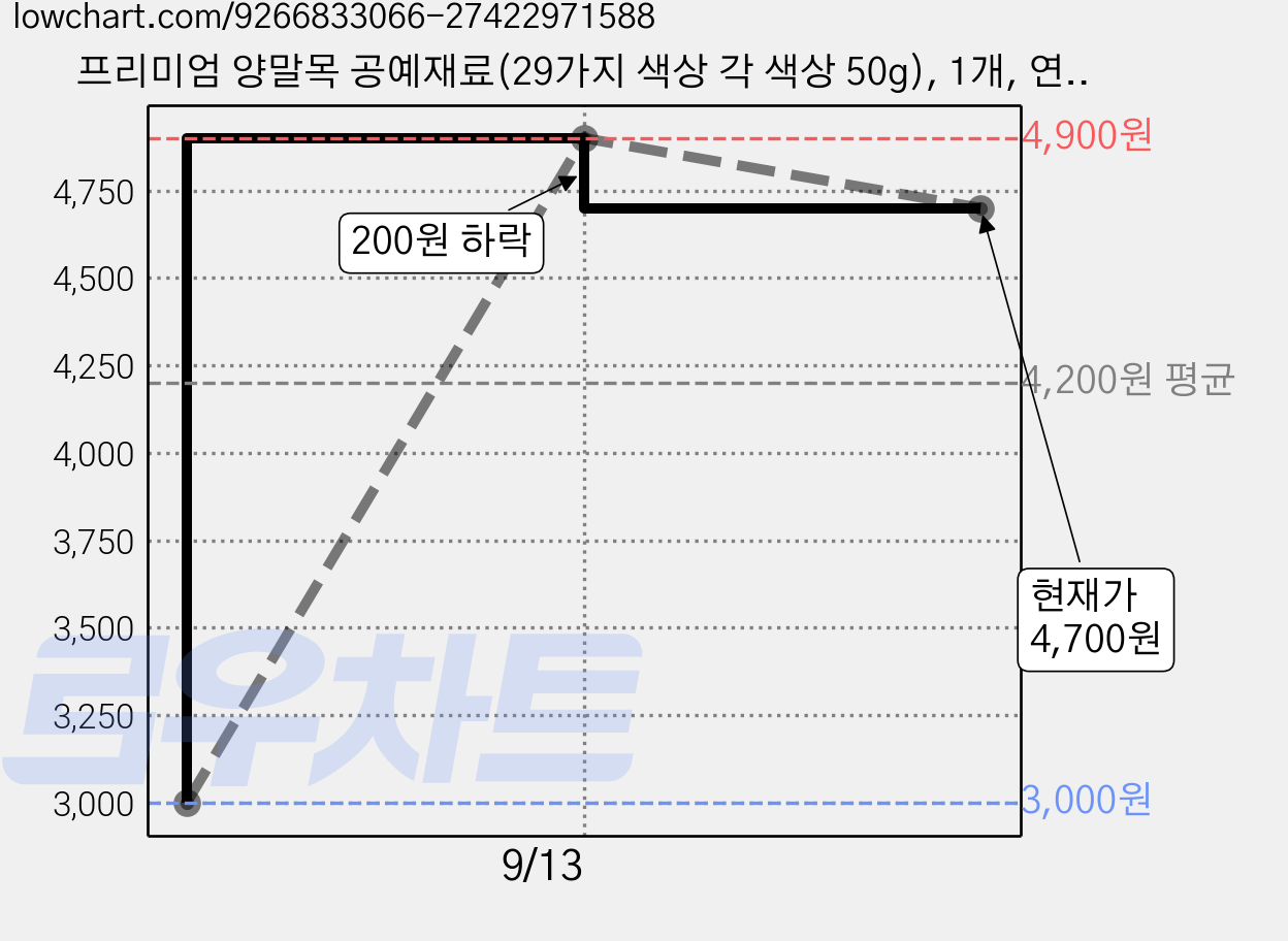프리미엄 양말목 공예재료(29가지 색상 각 색상 50g), 1개, 연스카이 가격 변동 차트, 현재가 4,700원, 관측 최저가 3,000원