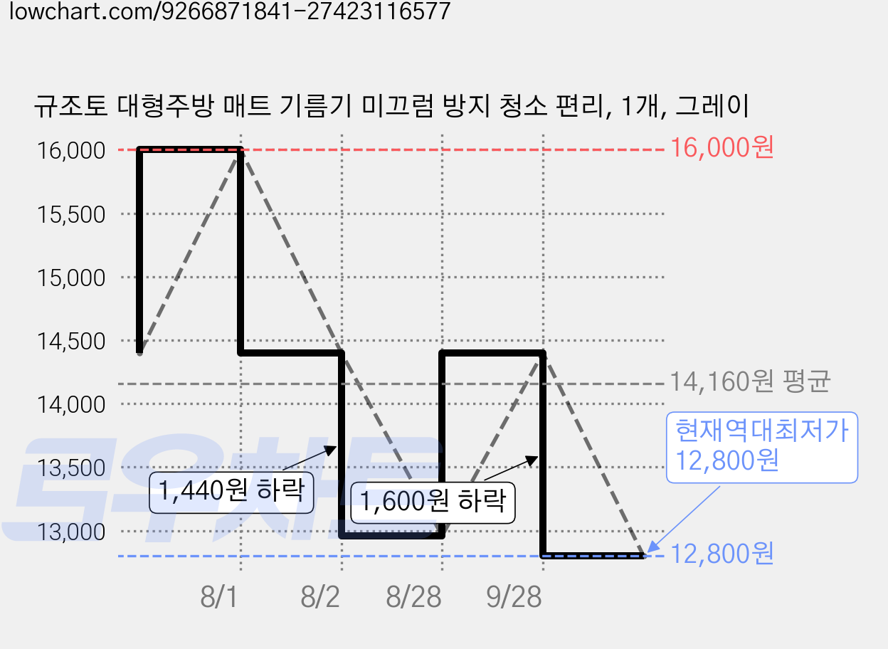 규조토 대형주방 매트 기름기 미끄럼 방지 청소 편리, 1개, 그레이 가격 변동 차트, 현재가 12,800원, 역대최저가
