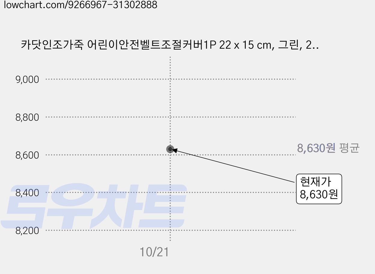 카닷인조가죽 어린이안전벨트조절커버1P 22 x 15 cm, 그린, 2개 가격 변동 차트, 현재가 8,630원