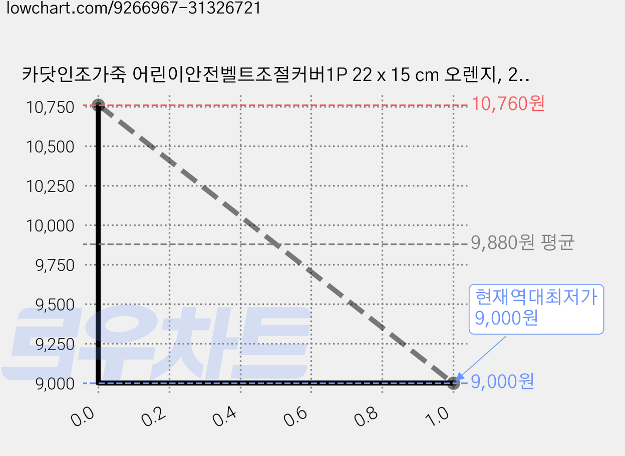 카닷인조가죽 어린이안전벨트조절커버1P 22 x 15 cm 오렌지, 2개 가격 변동 차트, 현재가 9,000원, 역대최저가