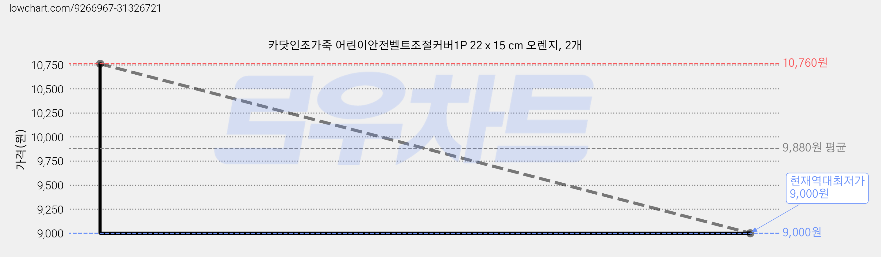 카닷인조가죽 어린이안전벨트조절커버1P 22 x 15 cm 오렌지, 2개 가격 변동 차트, 현재가 9,000원, 역대최저가