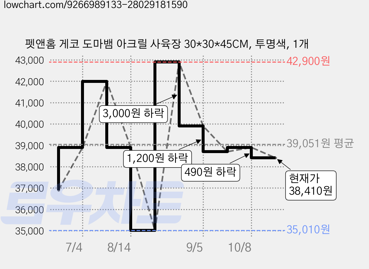 펫앤홈 게코 도마뱀 아크릴 사육장 30*30*45CM, 투명색, 1개 가격 변동 차트, 현재가 38,410원, 관측 최저가 35,010원