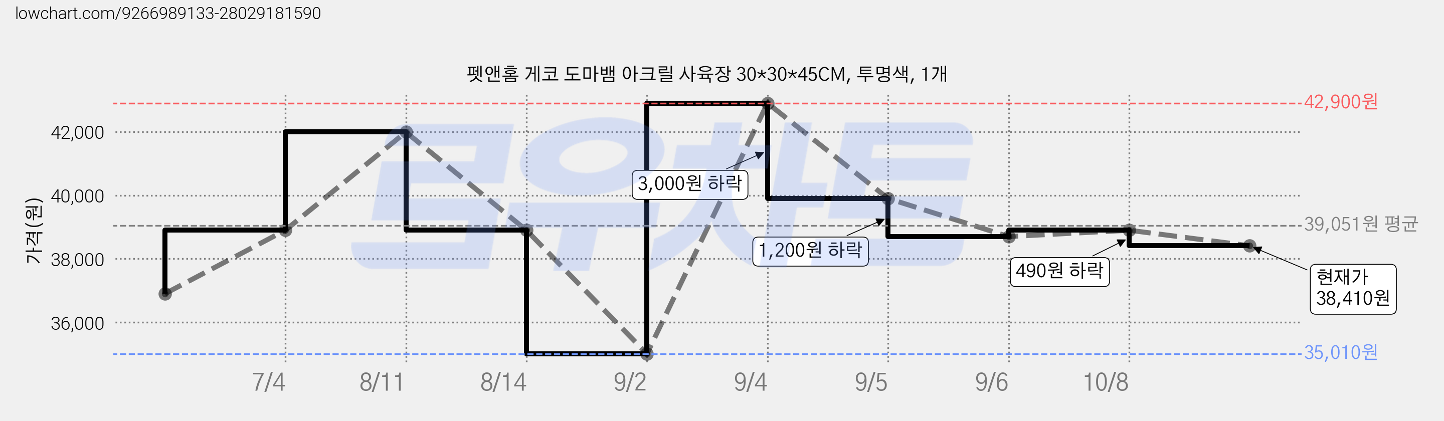 펫앤홈 게코 도마뱀 아크릴 사육장 30*30*45CM, 투명색, 1개 가격 변동 차트, 현재가 38,410원, 관측 최저가 35,010원