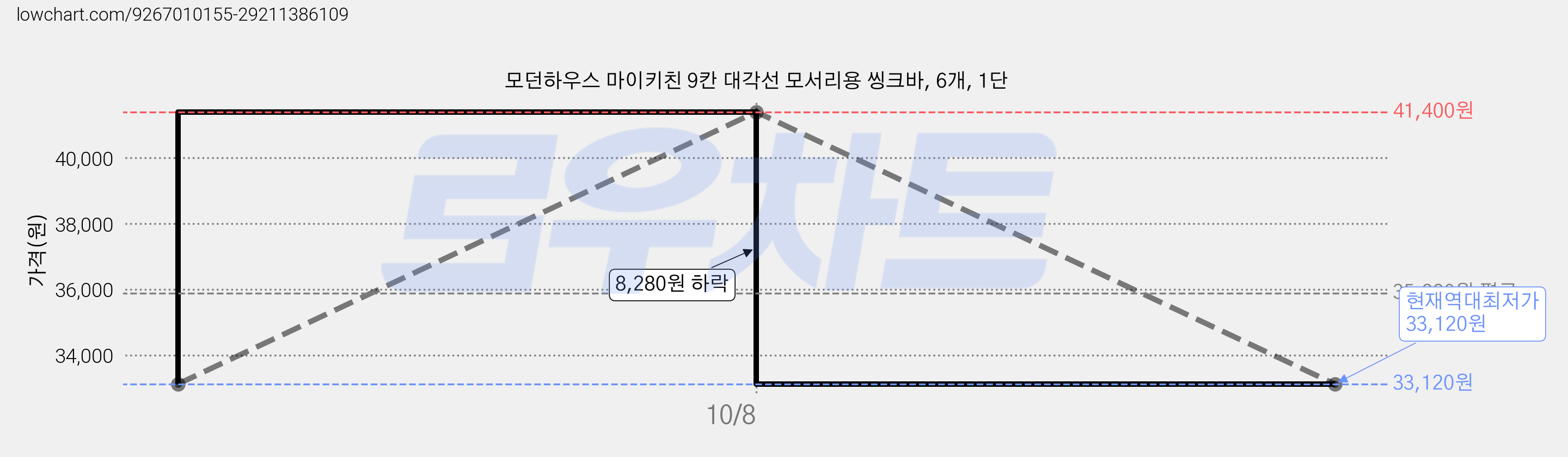 모던하우스 마이키친 9칸 대각선 모서리용 씽크바, 6개, 1단 가격 변동 차트, 현재가 33,120원, 역대최저가
