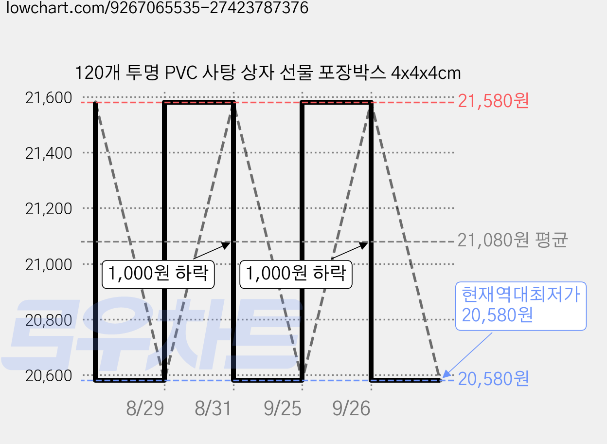 120개 투명 PVC 사탕 상자 선물 포장박스 4x4x4cm 가격 변동 차트, 현재가 20,580원, 역대최저가
