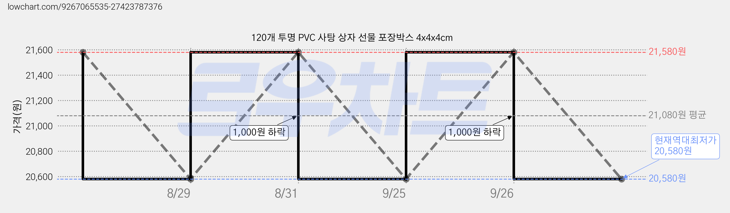 120개 투명 PVC 사탕 상자 선물 포장박스 4x4x4cm 가격 변동 차트, 현재가 20,580원, 역대최저가