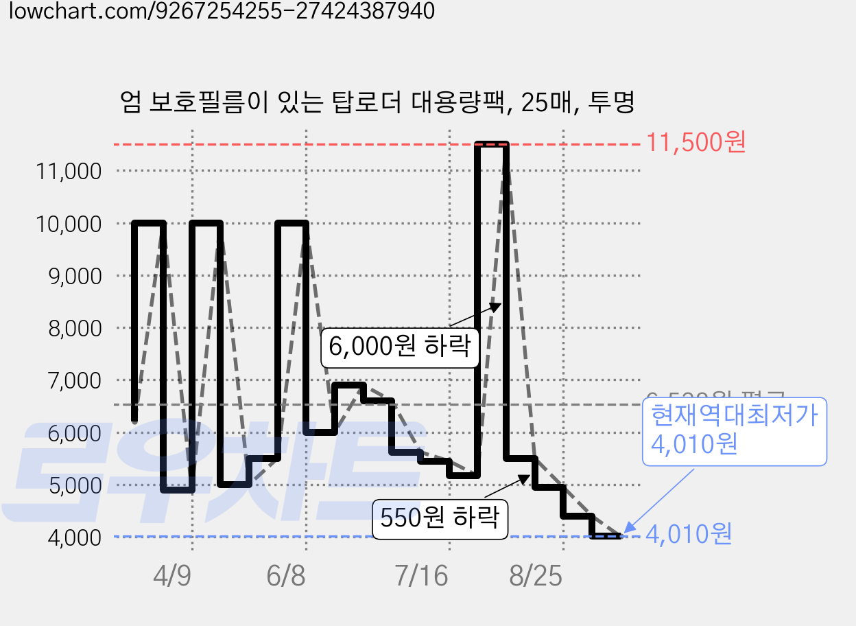 엄 보호필름이 있는 탑로더 대용량팩, 25매, 투명 가격 변동 차트, 현재가 4,010원, 역대최저가