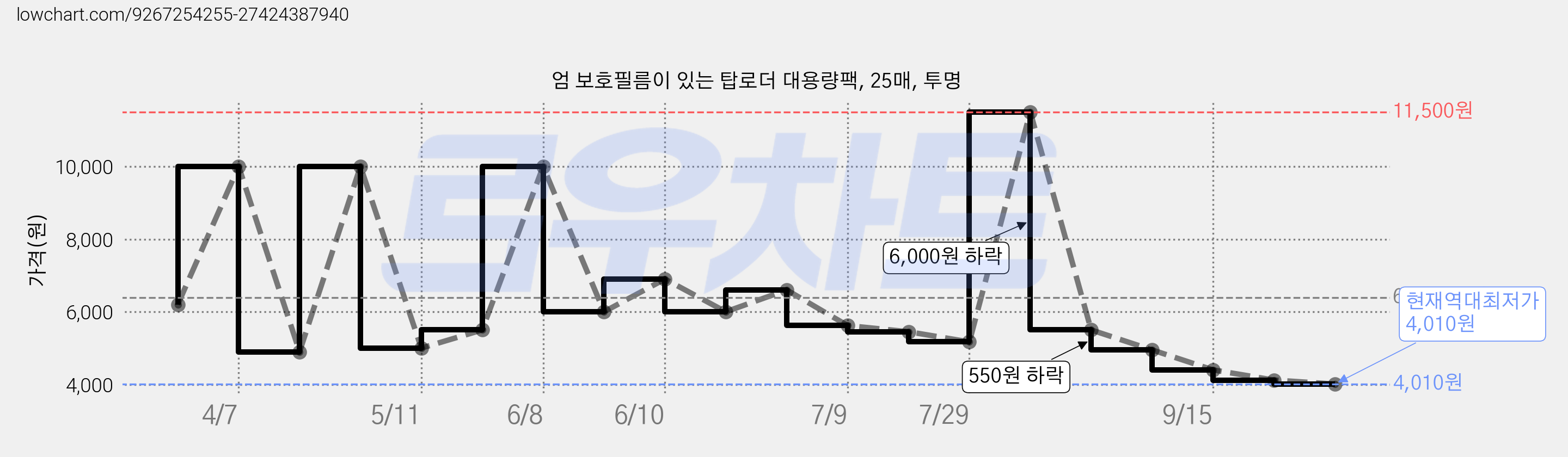 엄 보호필름이 있는 탑로더 대용량팩, 25매, 투명 가격 변동 차트, 현재가 4,010원, 역대최저가