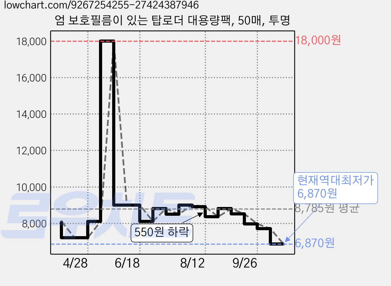 엄 보호필름이 있는 탑로더 대용량팩, 50매, 투명 가격 변동 차트, 현재가 6,870원, 역대최저가