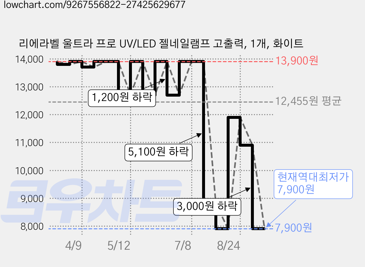 리에라벨 울트라 프로 UV/LED 젤네일램프 고출력, 1개, 화이트 가격 변동 차트, 현재가 7,900원, 역대최저가