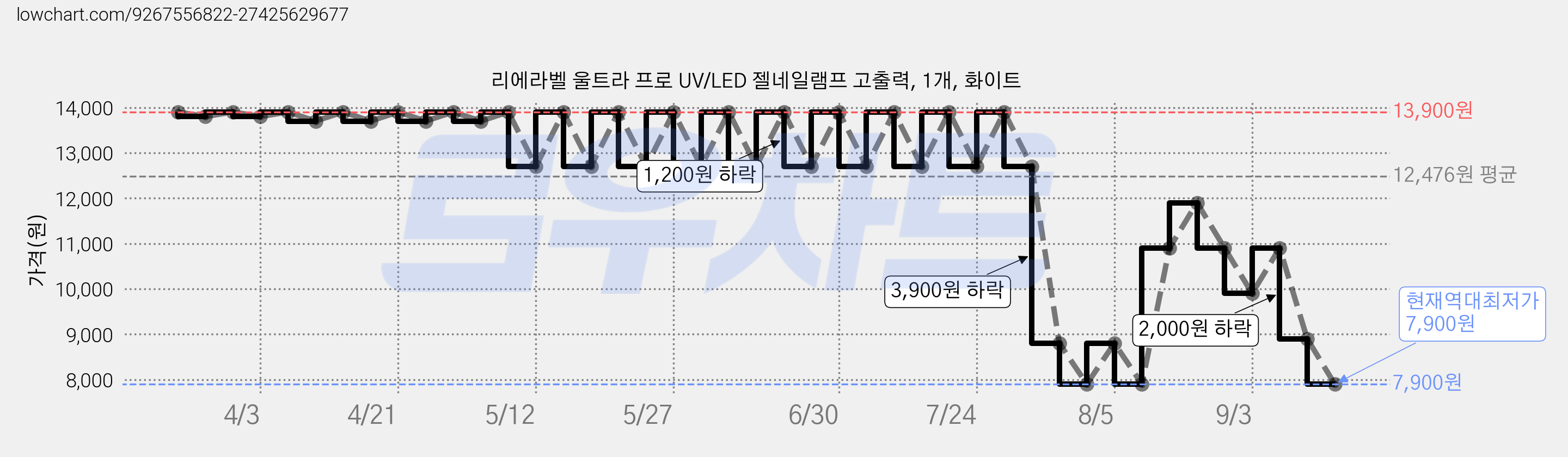 리에라벨 울트라 프로 UV/LED 젤네일램프 고출력, 1개, 화이트 가격 변동 차트, 현재가 7,900원, 역대최저가