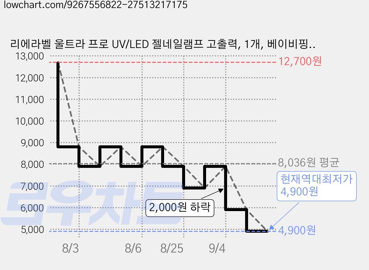 리에라벨 울트라 프로 UV/LED 젤네일램프 고출력, 1개, 베이비핑크 가격 변동 차트, 현재가 4,900원, 역대최저가