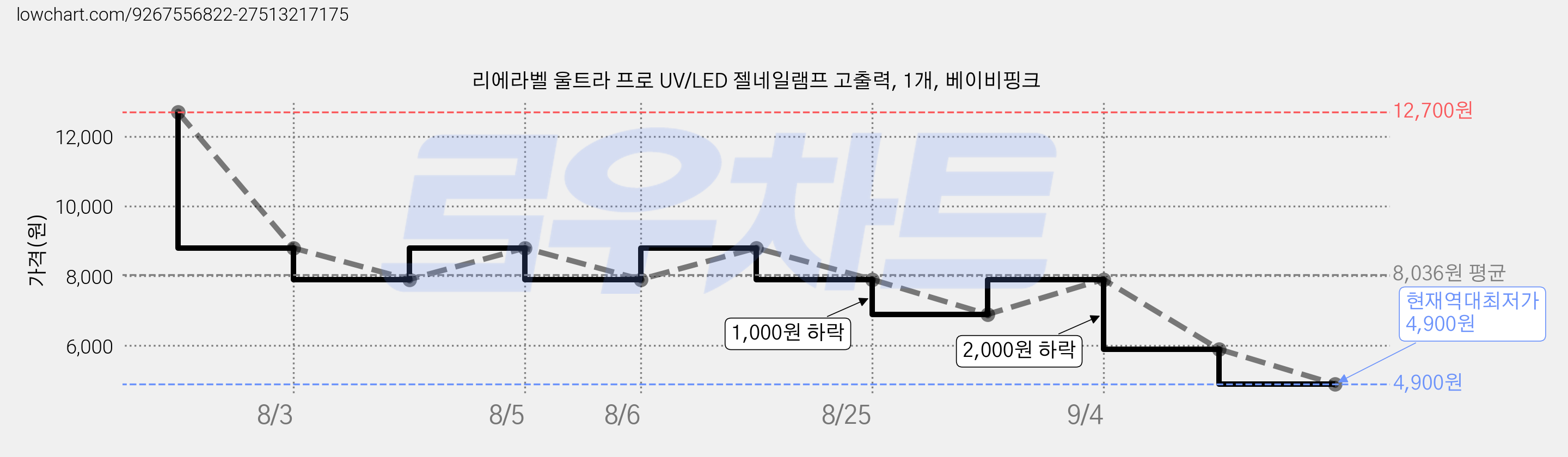 리에라벨 울트라 프로 UV/LED 젤네일램프 고출력, 1개, 베이비핑크 가격 변동 차트, 현재가 4,900원, 역대최저가