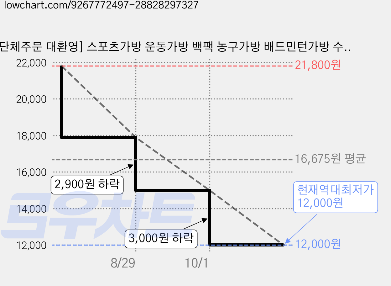 [단체주문 대환영] 스포츠가방 운동가방 백팩 농구가방 배드민턴가방 수영가방 축구가방 학원가방, 1개, 핑크 가격 변동 차트, 현재가 12,000원, 역대최저가