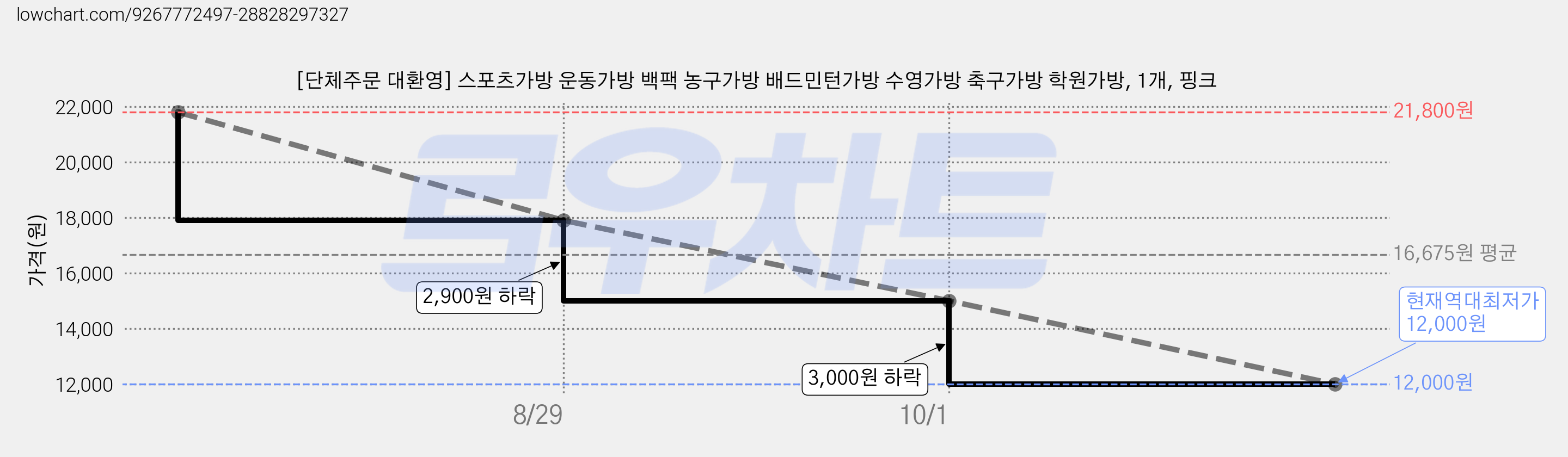 [단체주문 대환영] 스포츠가방 운동가방 백팩 농구가방 배드민턴가방 수영가방 축구가방 학원가방, 1개, 핑크 가격 변동 차트, 현재가 12,000원, 역대최저가