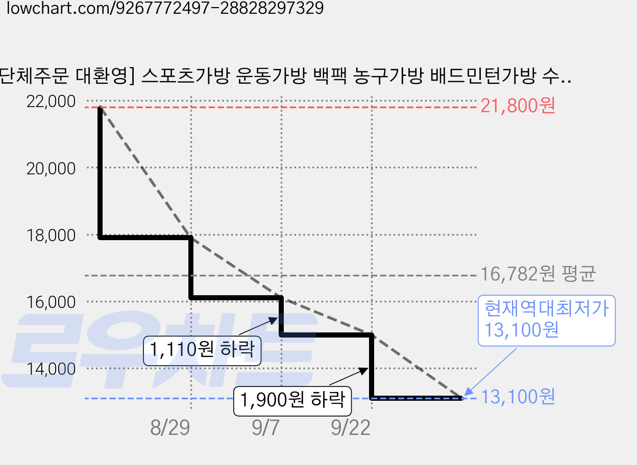 [단체주문 대환영] 스포츠가방 운동가방 백팩 농구가방 배드민턴가방 수영가방 축구가방 학원가방, 1개, 블랙 가격 변동 차트, 현재가 13,100원, 역대최저가