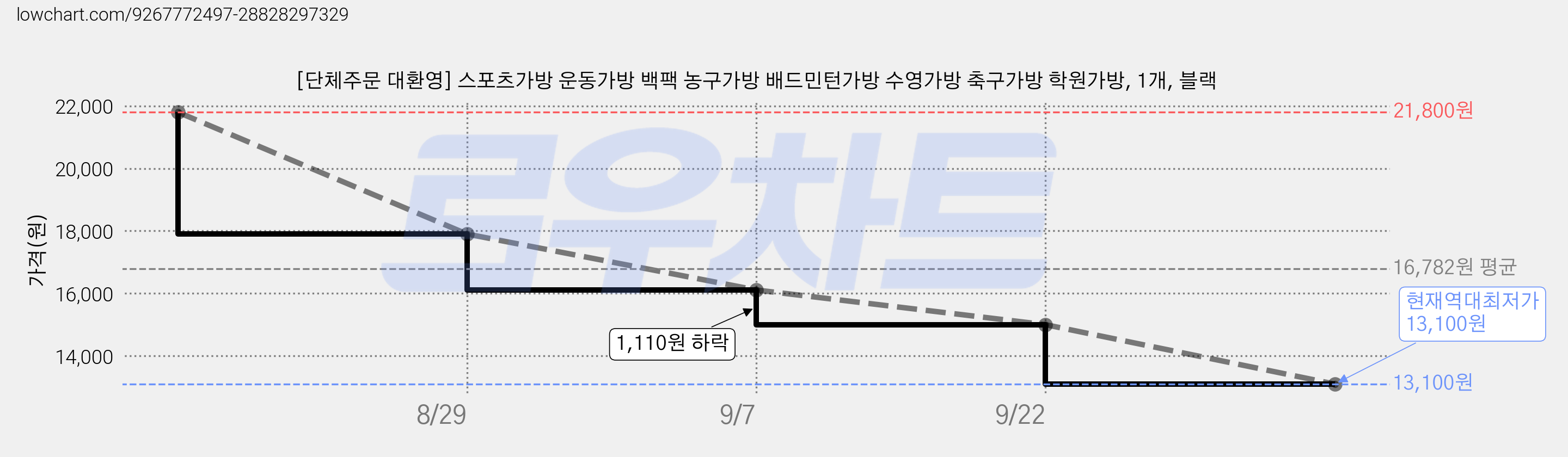[단체주문 대환영] 스포츠가방 운동가방 백팩 농구가방 배드민턴가방 수영가방 축구가방 학원가방, 1개, 블랙 가격 변동 차트, 현재가 13,100원, 역대최저가