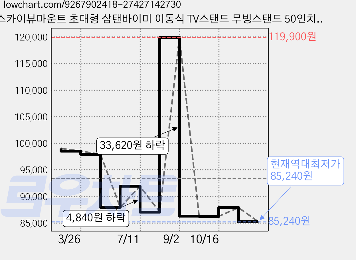 스카이뷰마운트 초대형 삼탠바이미 이동식 TV스탠드 무빙스탠드 50인치 55인치 65인치 75인치 85인치 호환 티비거치대, 1개, 화이트 가격 변동 차트, 현재가 85,240원, 역대최저가