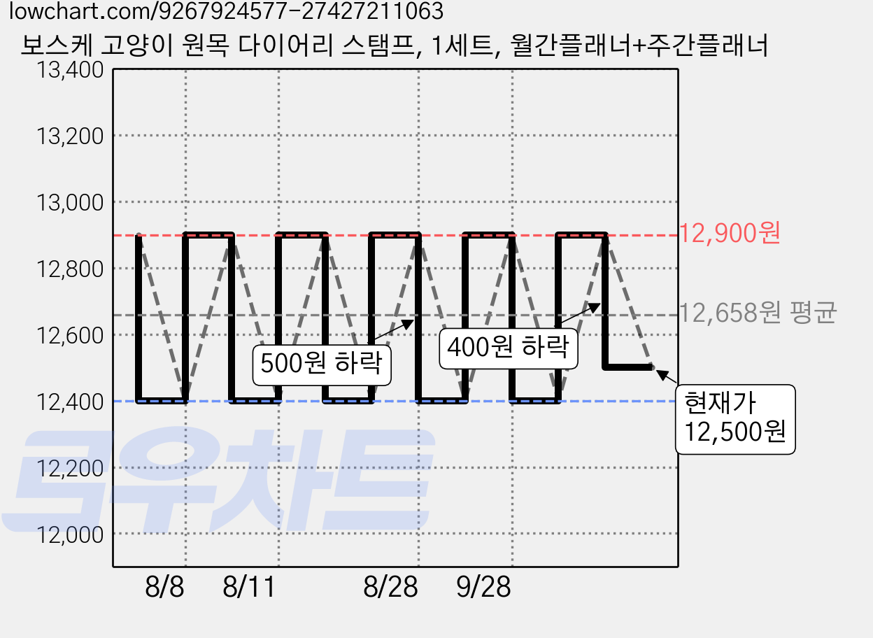 보스케 고양이 원목 다이어리 스탬프, 1세트, 월간플래너+주간플래너 가격 변동 차트, 현재가 12,500원, 관측 최저가 12,400원