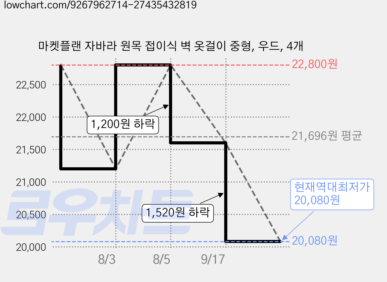 마켓플랜 자바라 원목 접이식 벽 옷걸이 중형, 우드, 4개 가격 변동 차트, 현재가 20,080원, 역대최저가