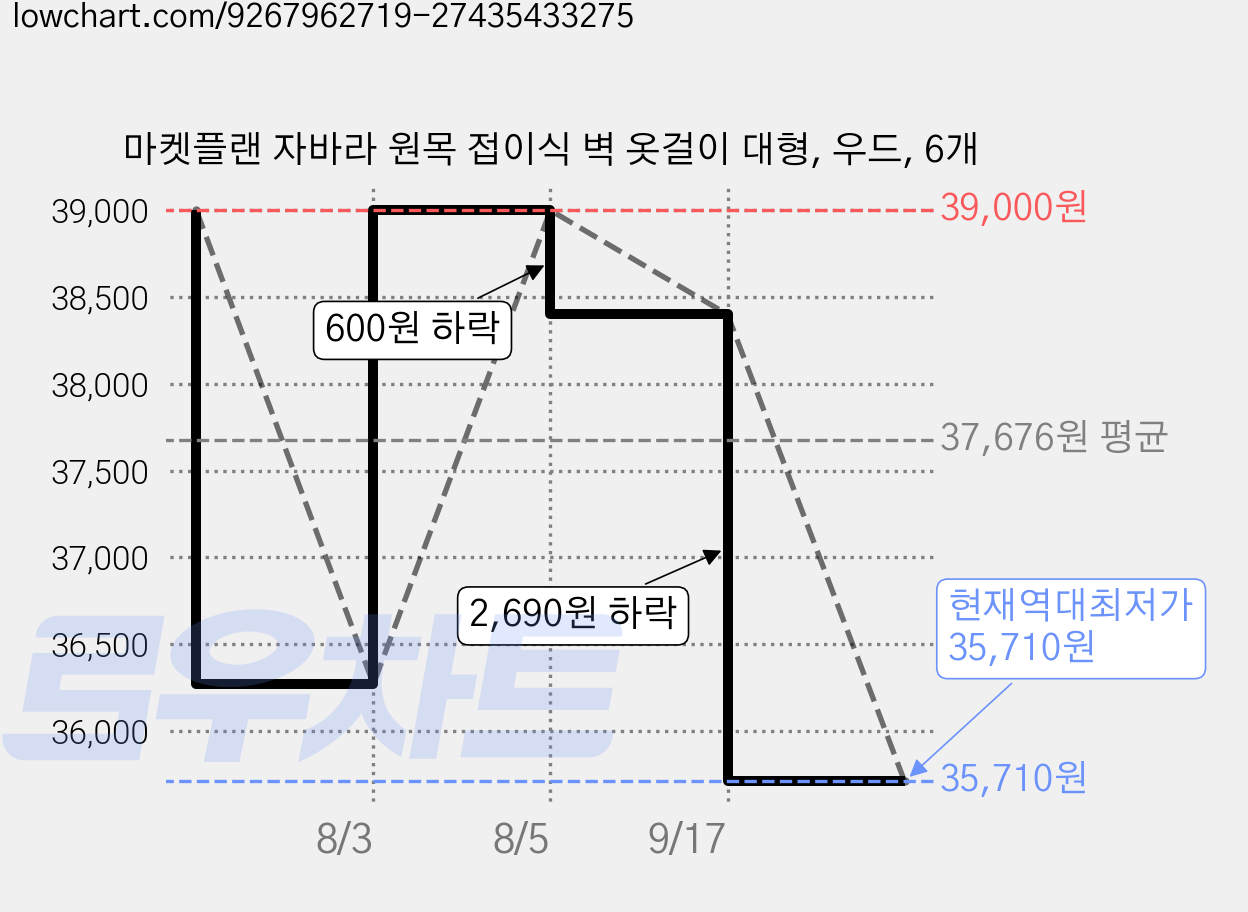 마켓플랜 자바라 원목 접이식 벽 옷걸이 대형, 우드, 6개 가격 변동 차트, 현재가 35,710원, 역대최저가