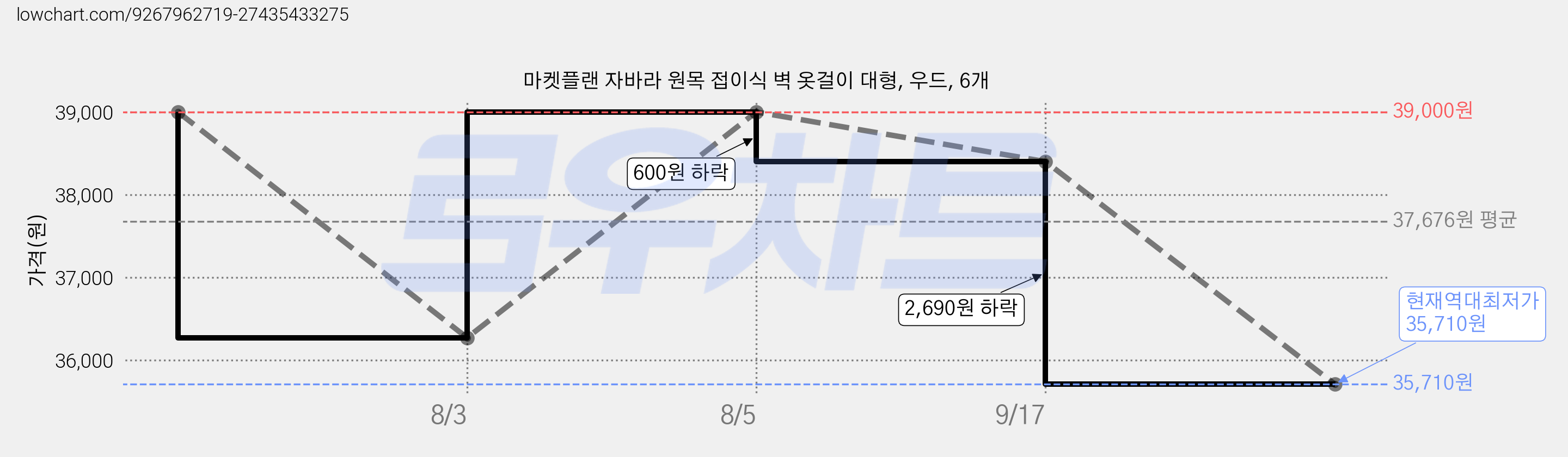 마켓플랜 자바라 원목 접이식 벽 옷걸이 대형, 우드, 6개 가격 변동 차트, 현재가 35,710원, 역대최저가