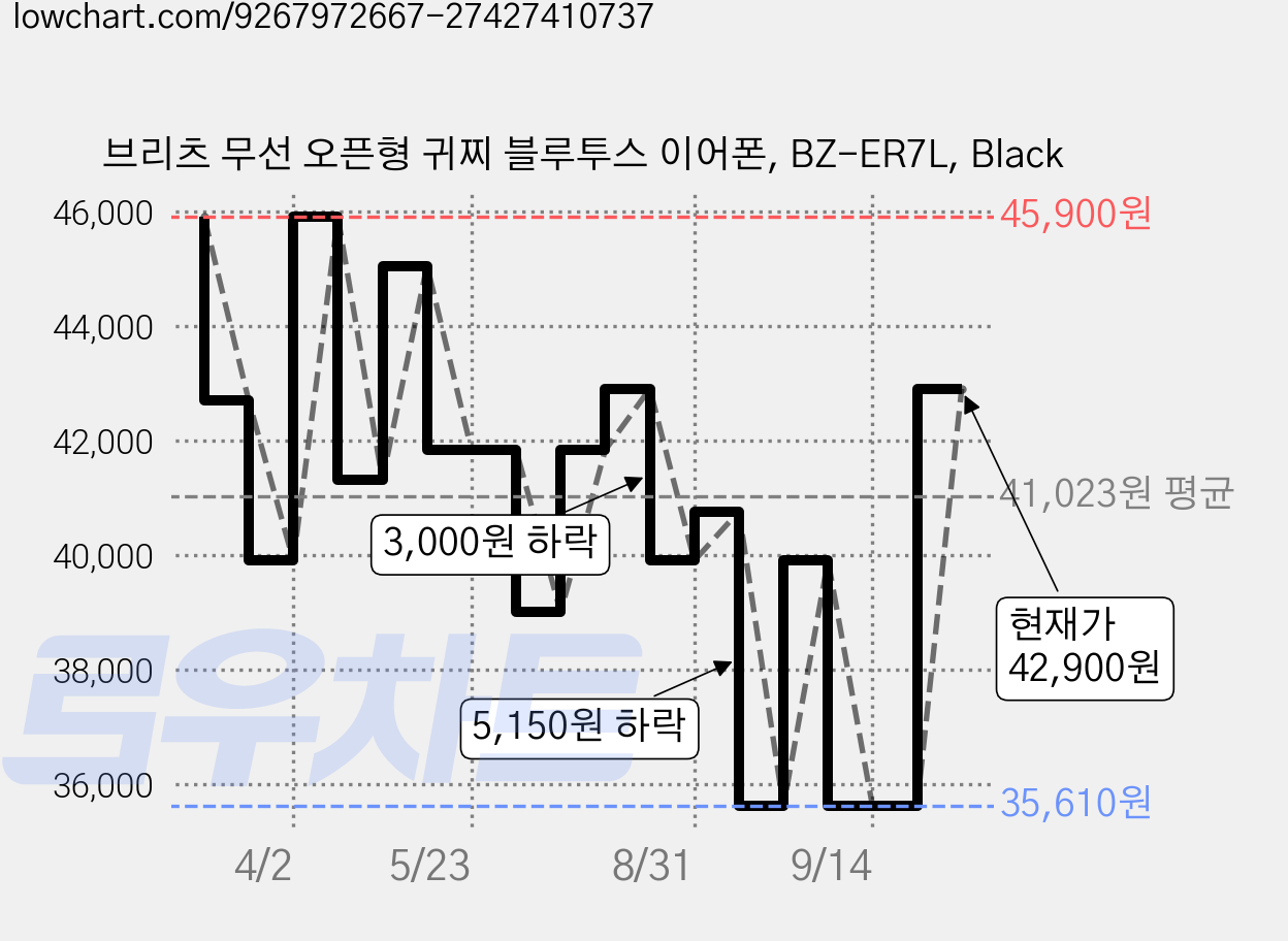 브리츠 무선 오픈형 귀찌 블루투스 이어폰, BZ-ER7L, Black 가격 변동 차트, 현재가 39,890원, 관측 최저가 35,610원