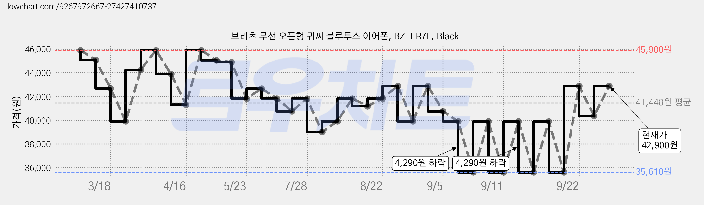브리츠 무선 오픈형 귀찌 블루투스 이어폰, BZ-ER7L, Black 가격 변동 차트, 현재가 39,890원, 관측 최저가 35,610원