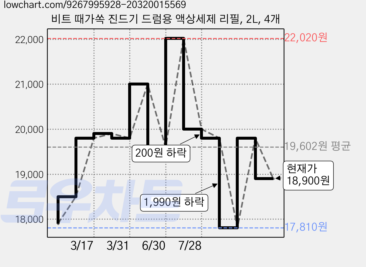 비트 때가쏙 진드기 드럼용 액상세제 리필, 2L, 4개 가격 변동 차트, 현재가 18,900원, 관측 최저가 17,810원