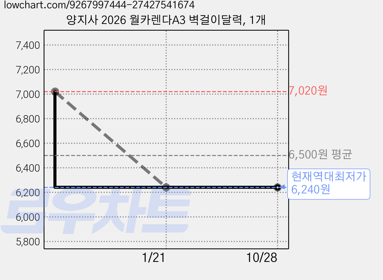 양지사 2026 월카렌다A3 벽걸이달력, 1개 가격 변동 차트, 현재가 6,240원, 역대최저가