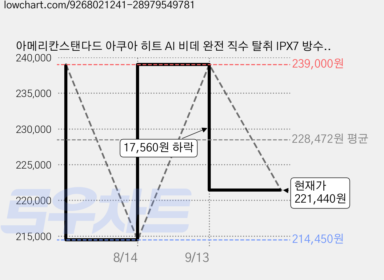 아메리칸스탠다드 아쿠아 히트 AI 비데 완전 직수 탈취 IPX7 방수등급, 고객직접설치, 아쿠아 히트3 가격 변동 차트, 현재가 221,440원, 관측 최저가 214,450원