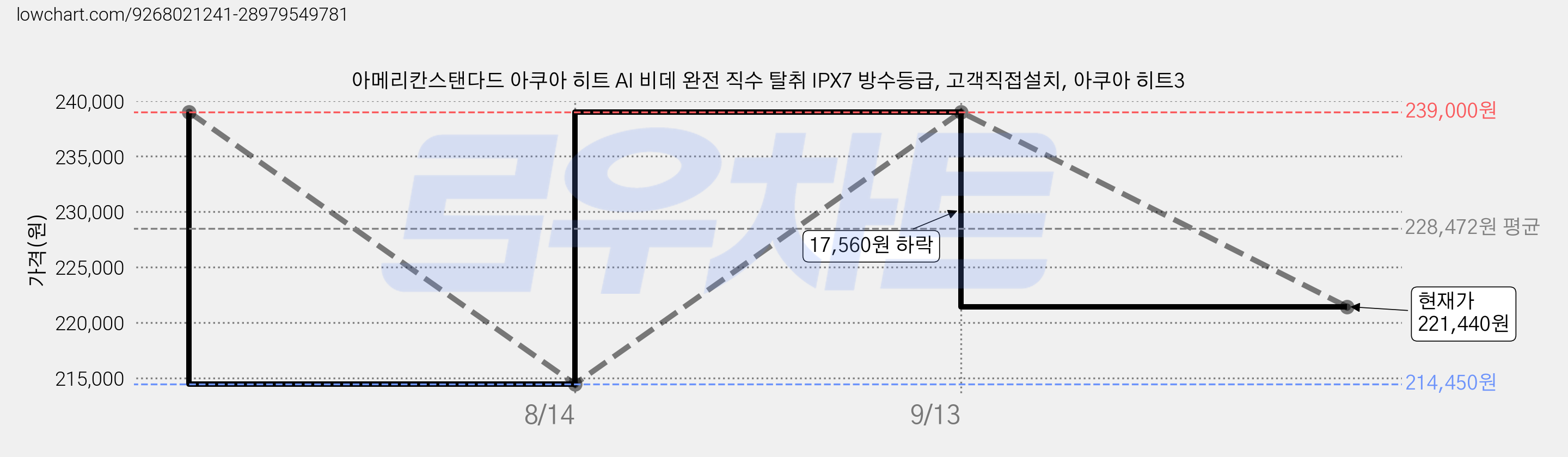 아메리칸스탠다드 아쿠아 히트 AI 비데 완전 직수 탈취 IPX7 방수등급, 고객직접설치, 아쿠아 히트3 가격 변동 차트, 현재가 221,440원, 관측 최저가 214,450원
