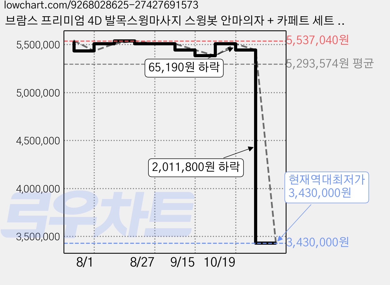 브람스 프리미엄 4D 발목스윙마사지 스윙봇 안마의자 + 카페트 세트 방문설치, 베이지(안마의자), 그레이(카페트), K80003GRO 가격 변동 차트, 현재가 3,430,000원, 역대최저가