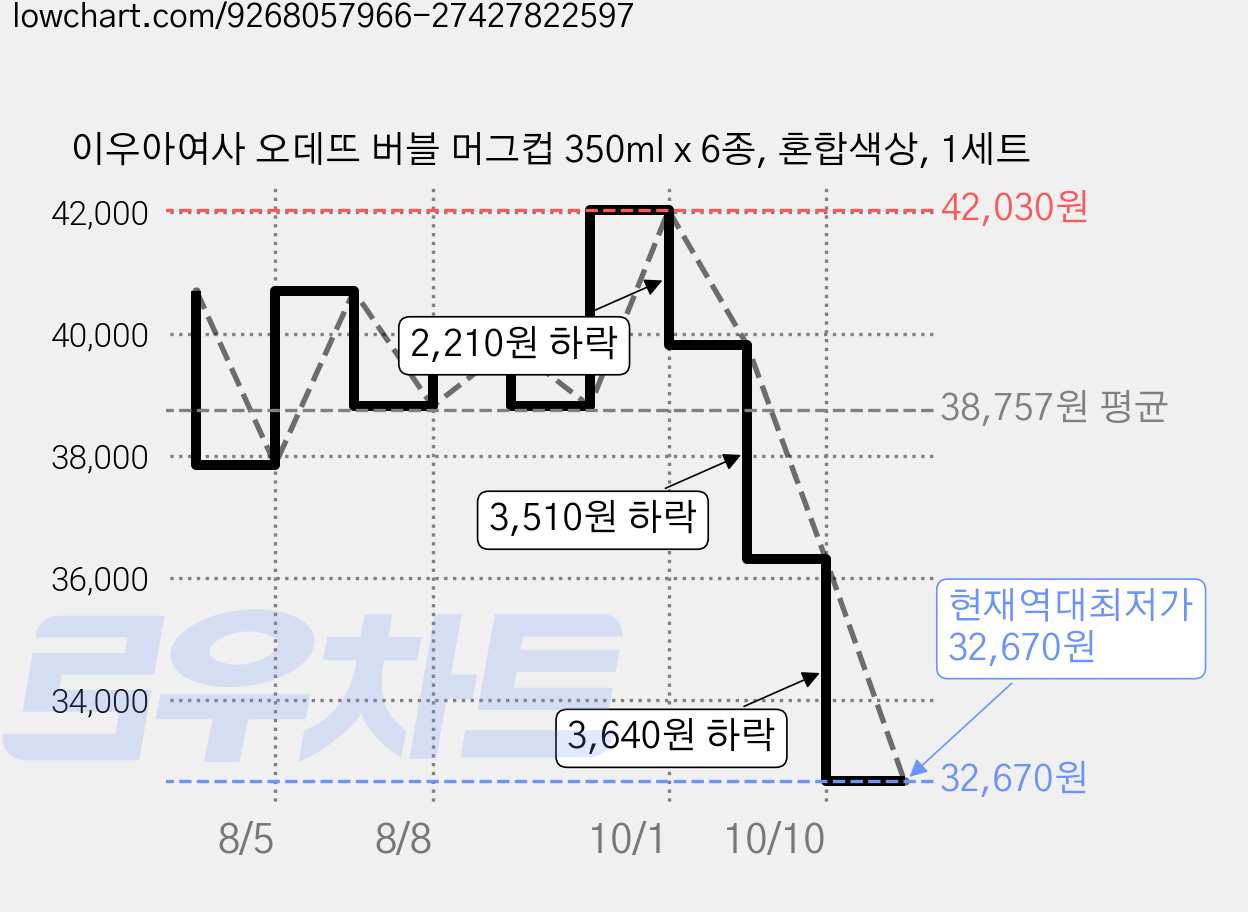 이우아여사 오데뜨 버블 머그컵 350ml x 6종, 혼합색상, 1세트 가격 변동 차트, 현재가 32,670원, 역대최저가