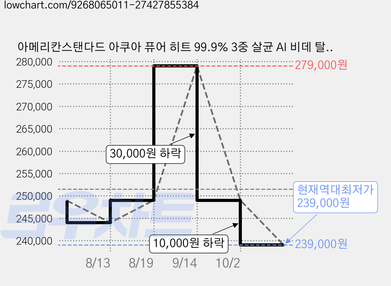아메리칸스탠다드 아쿠아 퓨어 히트 99.9% 3중 살균 AI 비데 탈취 직수 IPX7 방수등급, 고객직접설치, 퓨어 히트2 가격 변동 차트, 현재가 239,000원, 역대최저가