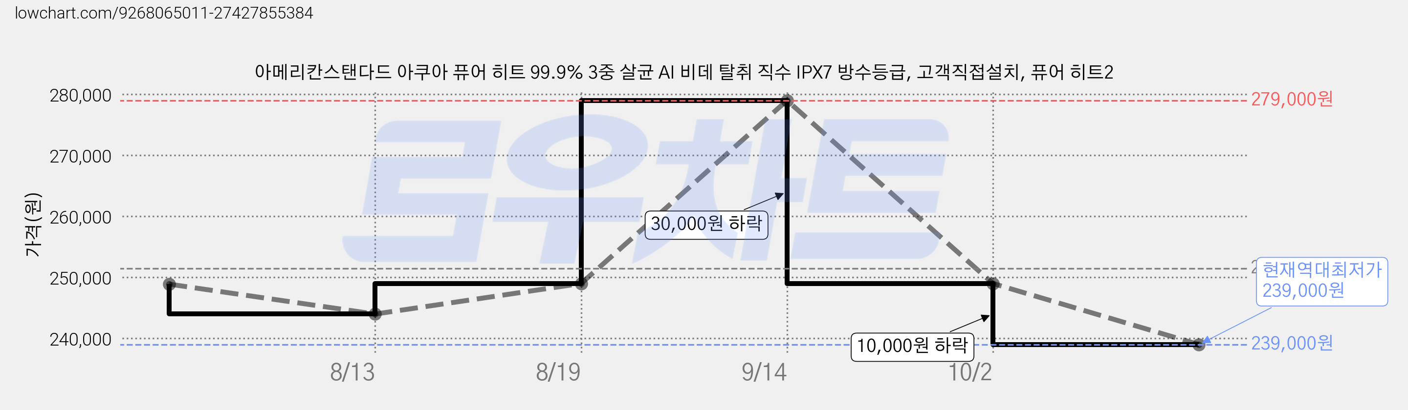 아메리칸스탠다드 아쿠아 퓨어 히트 99.9% 3중 살균 AI 비데 탈취 직수 IPX7 방수등급, 고객직접설치, 퓨어 히트2 가격 변동 차트, 현재가 239,000원, 역대최저가