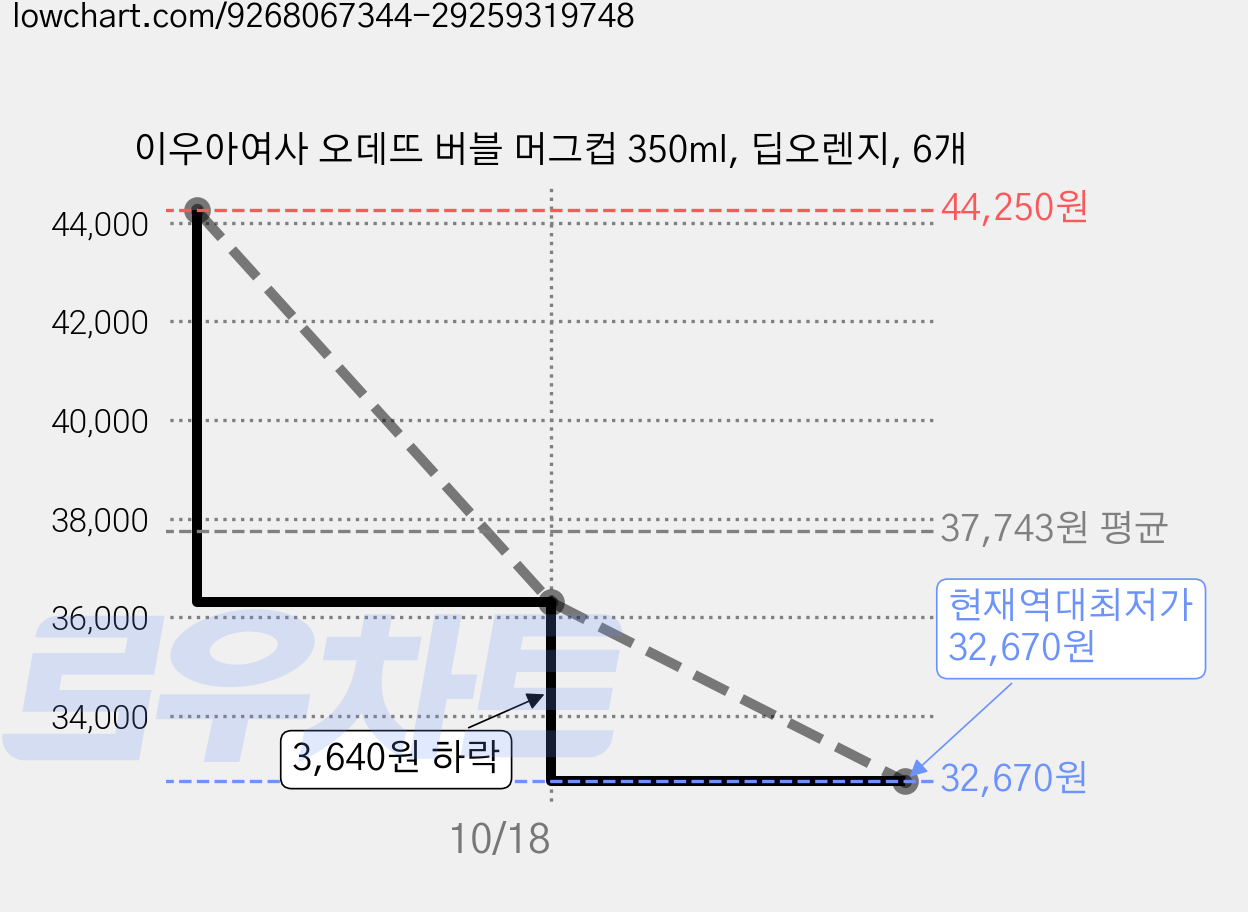 이우아여사 오데뜨 버블 머그컵 350ml, 딥오렌지, 6개 가격 변동 차트, 현재가 32,670원, 역대최저가