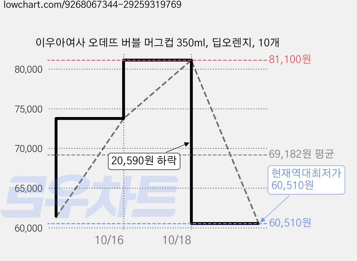 이우아여사 오데뜨 버블 머그컵 350ml, 딥오렌지, 10개 가격 변동 차트, 현재가 60,510원, 역대최저가