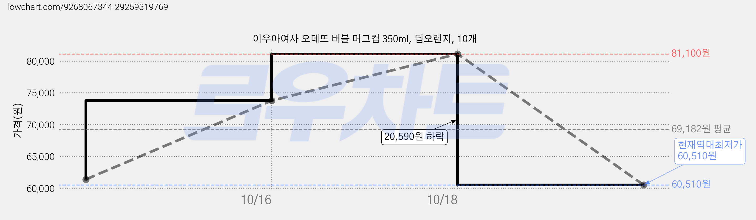 이우아여사 오데뜨 버블 머그컵 350ml, 딥오렌지, 10개 가격 변동 차트, 현재가 60,510원, 역대최저가