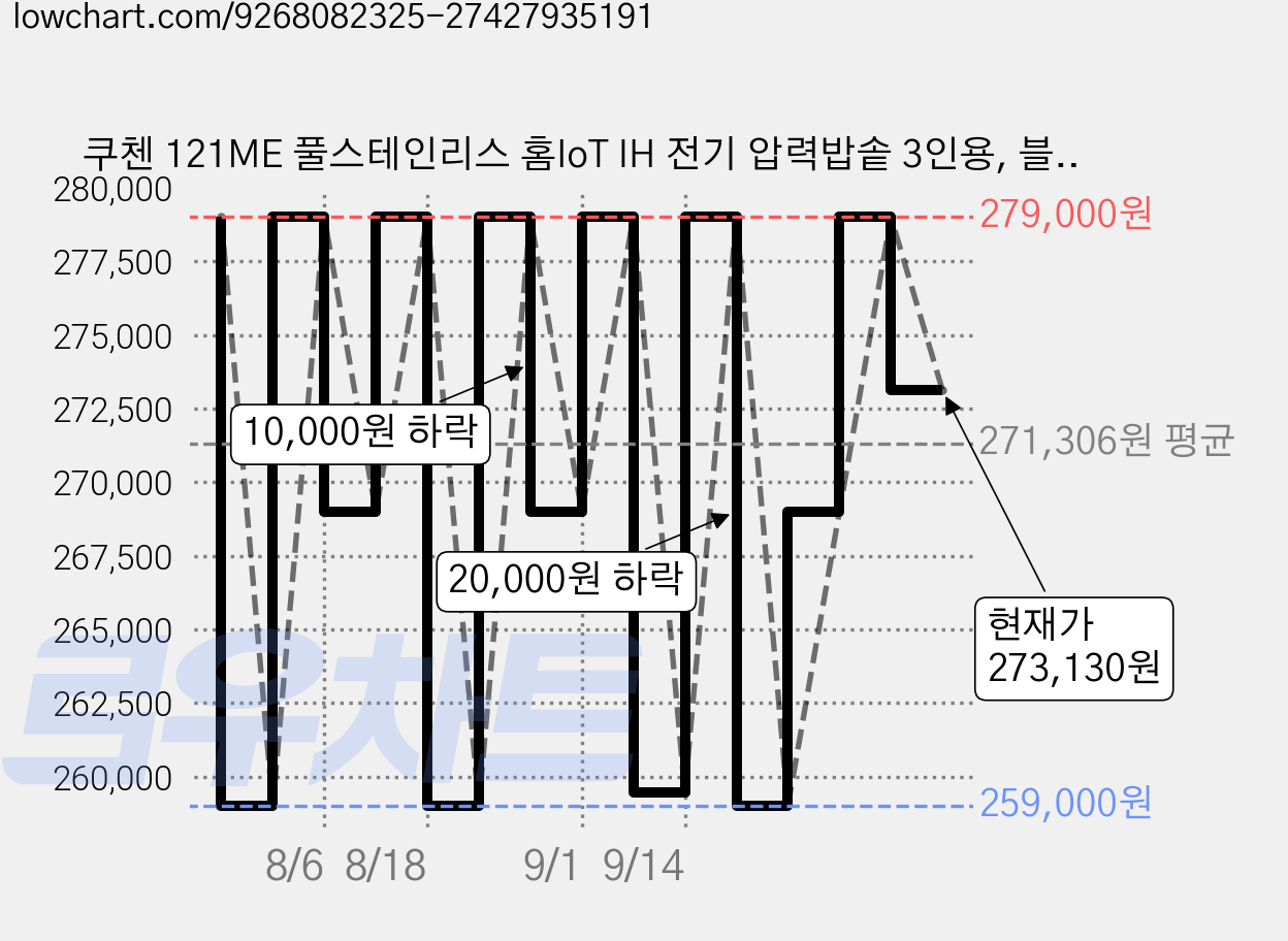 쿠첸 121ME 풀스테인리스 홈IoT IH 전기 압력밥솥 3인용, 블라썸 화이트, CRT-RPS0314SEBW 가격 변동 차트, 현재가 273,130원, 관측 최저가 259,000원